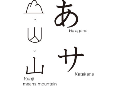 hiragana, katakana, kanji